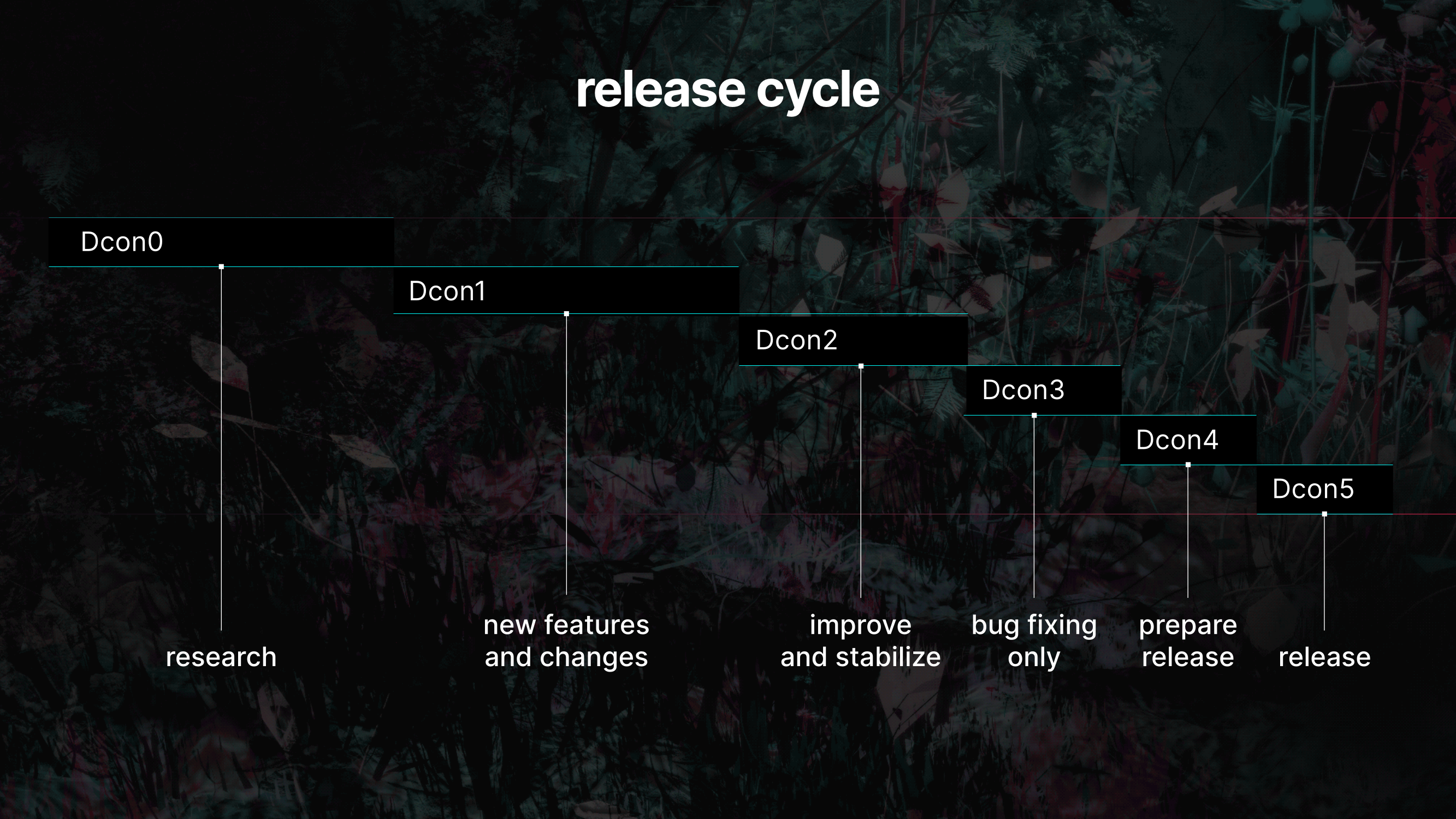Release cycle