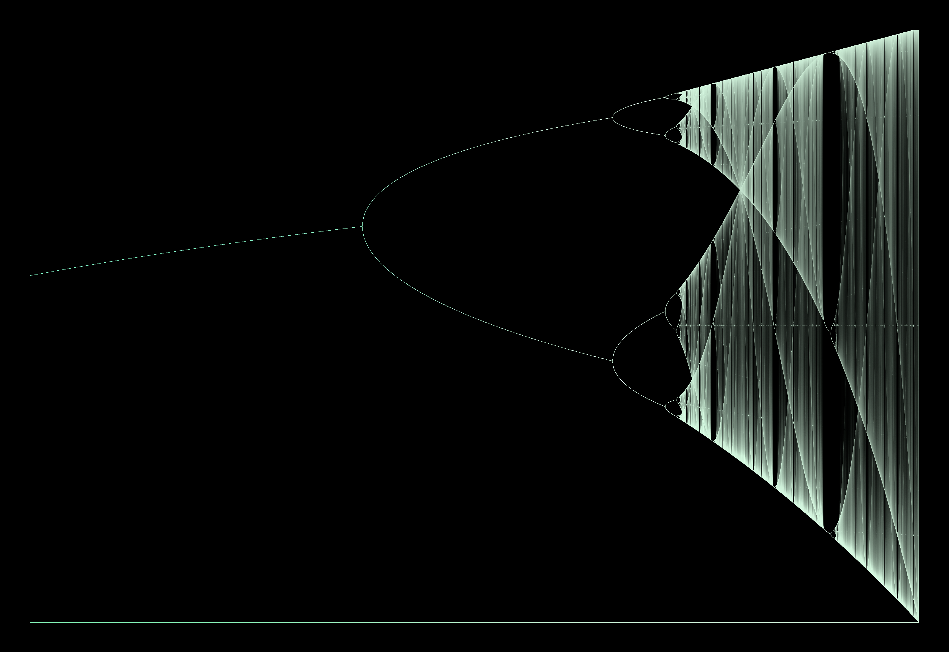 Logistic map